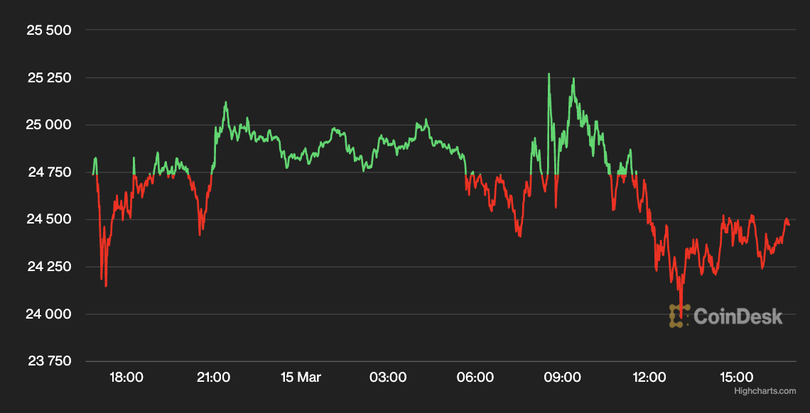 CoinDesk - Unknown