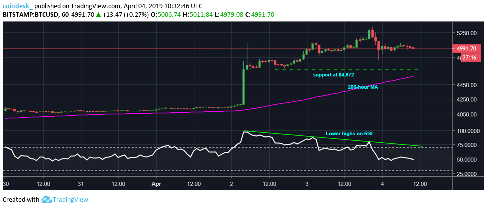 CoinDesk - Unknown