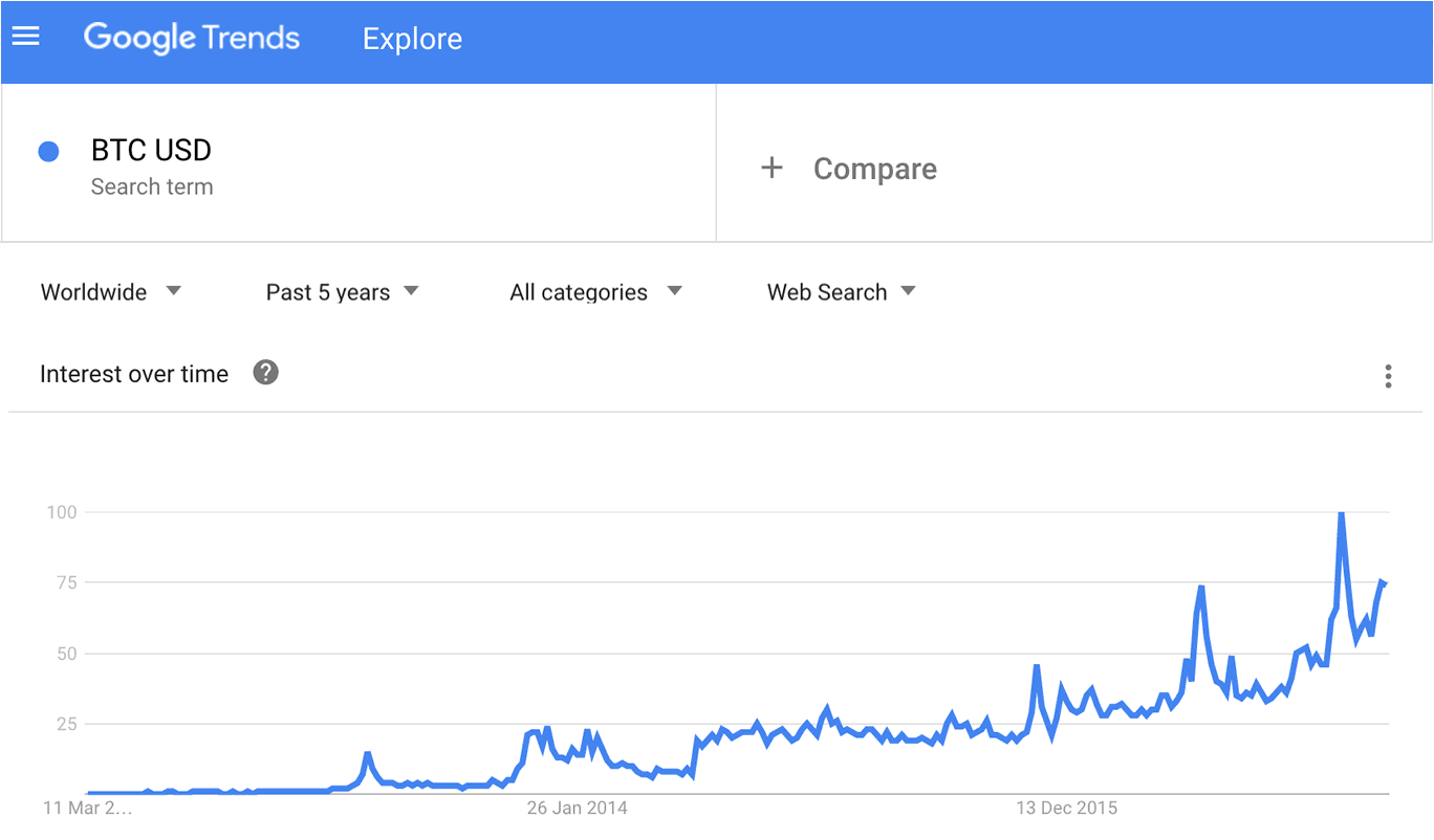 bitcoin trend google