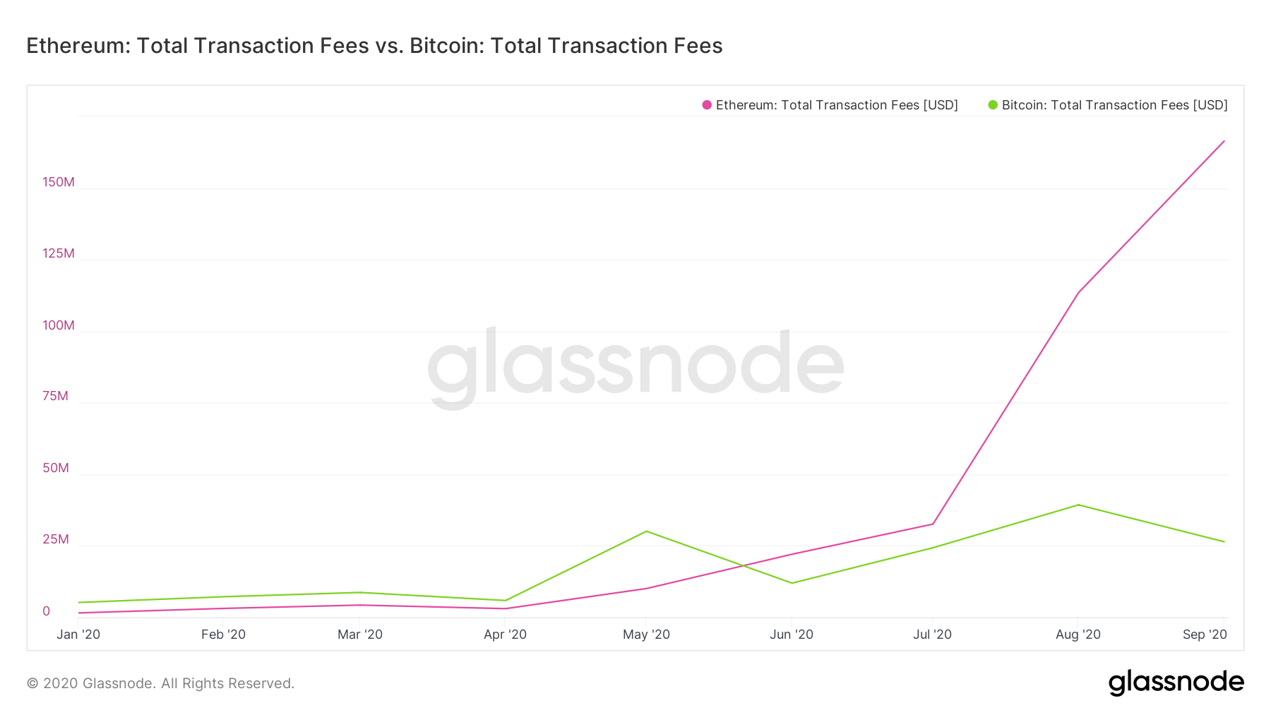 bitcoin vs ethereum transaction fee