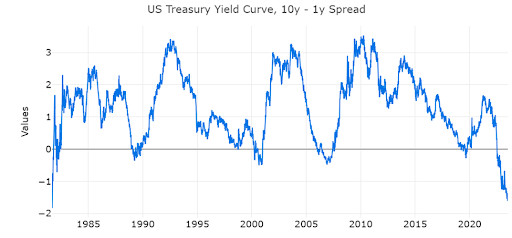 米国国債イールドカーブスプレッド、10年-1年金利（FRED）