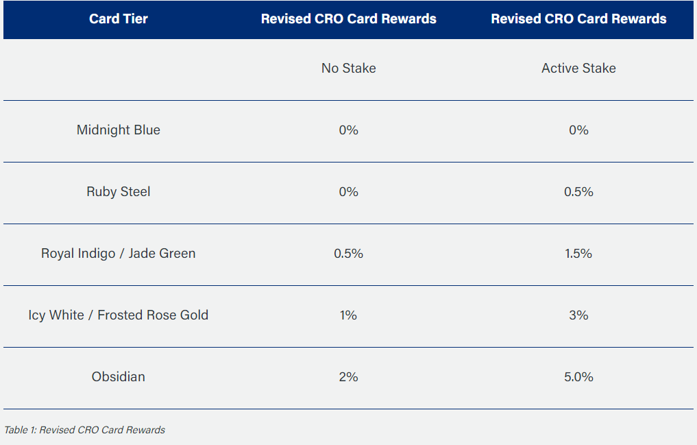 Coinbase's effort reward table has been revised and earnings reduced. 