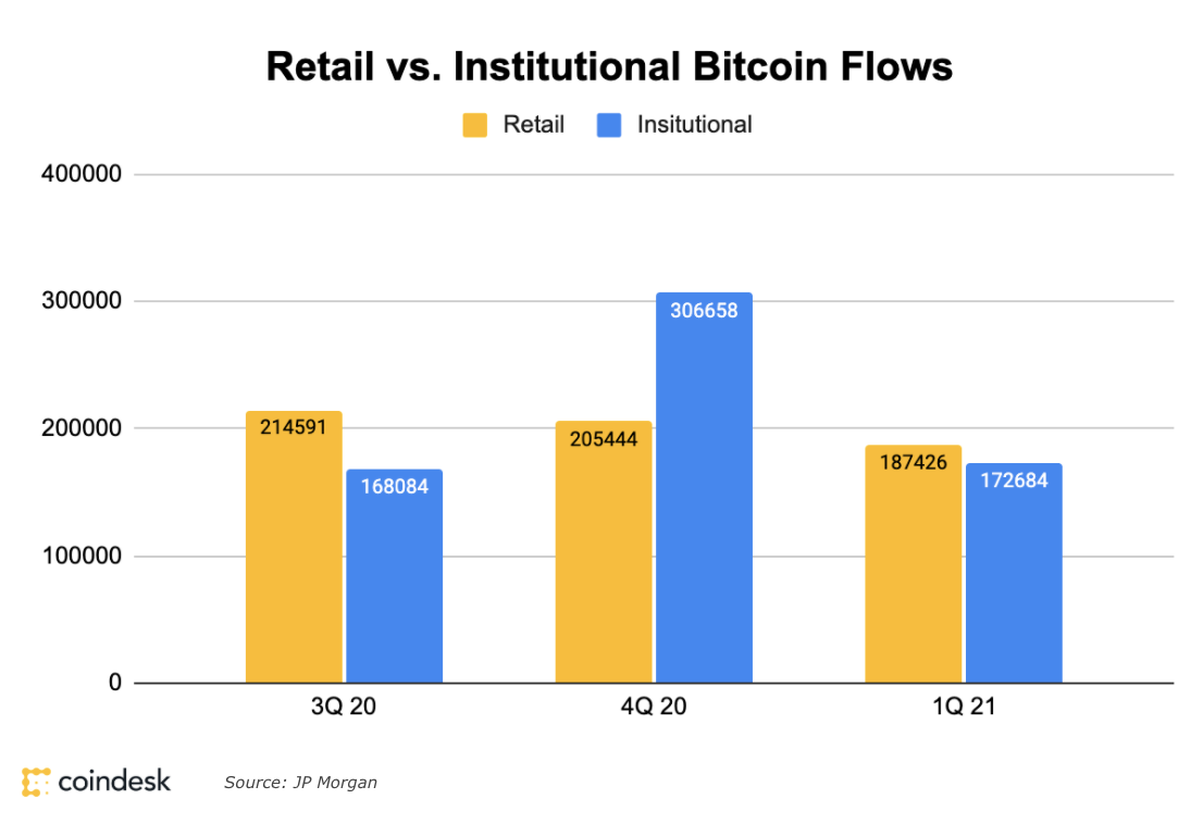 bitcoin institutional money