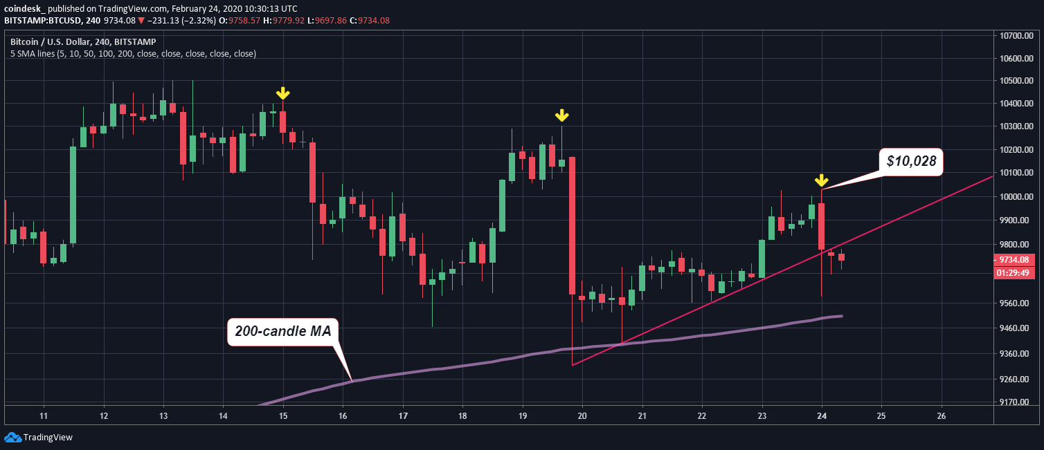 CoinDesk - Unknown