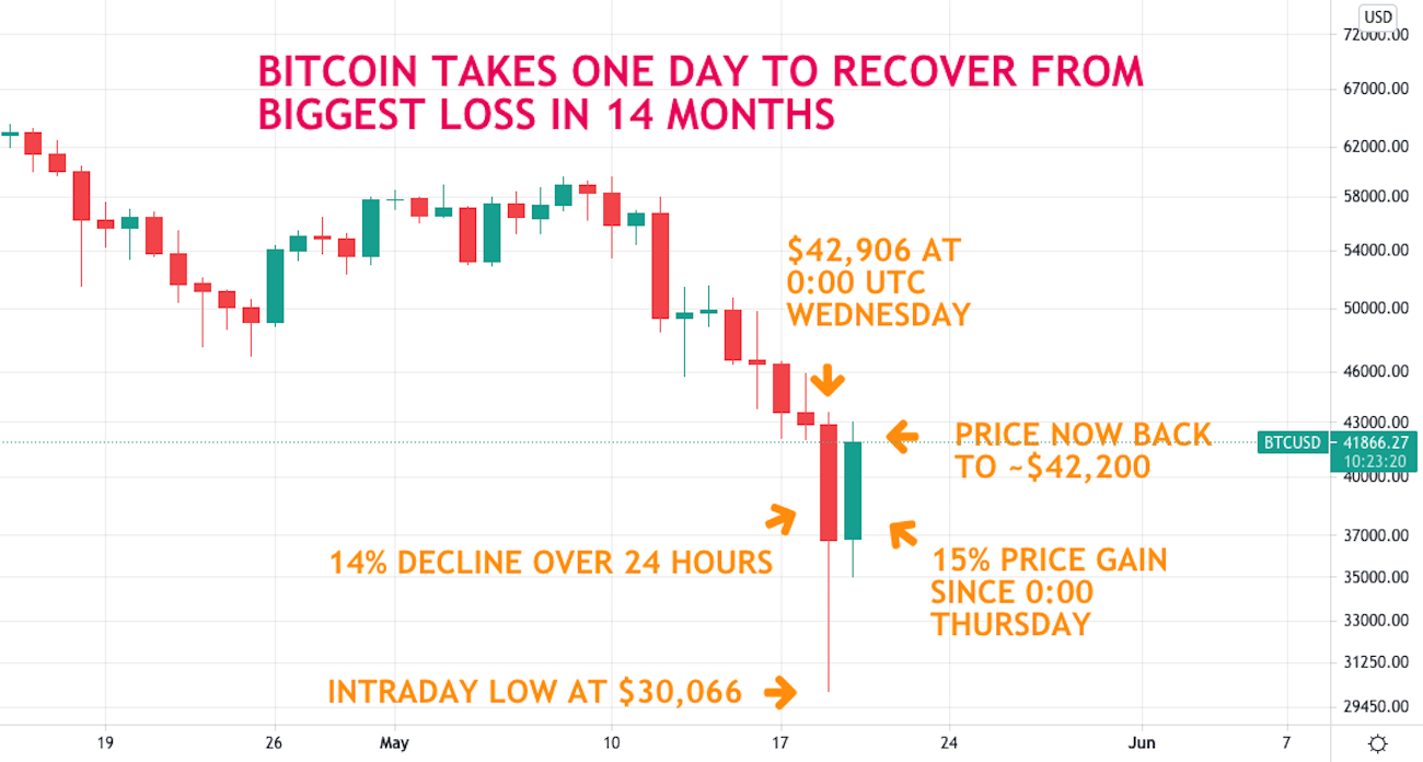 bitcoin losses