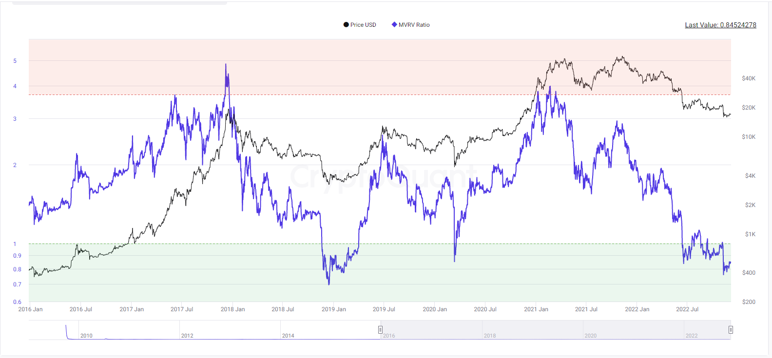 Two Technical Bitcoin Indicators Diverge; Each Has Value Depending on Investors' Timelines