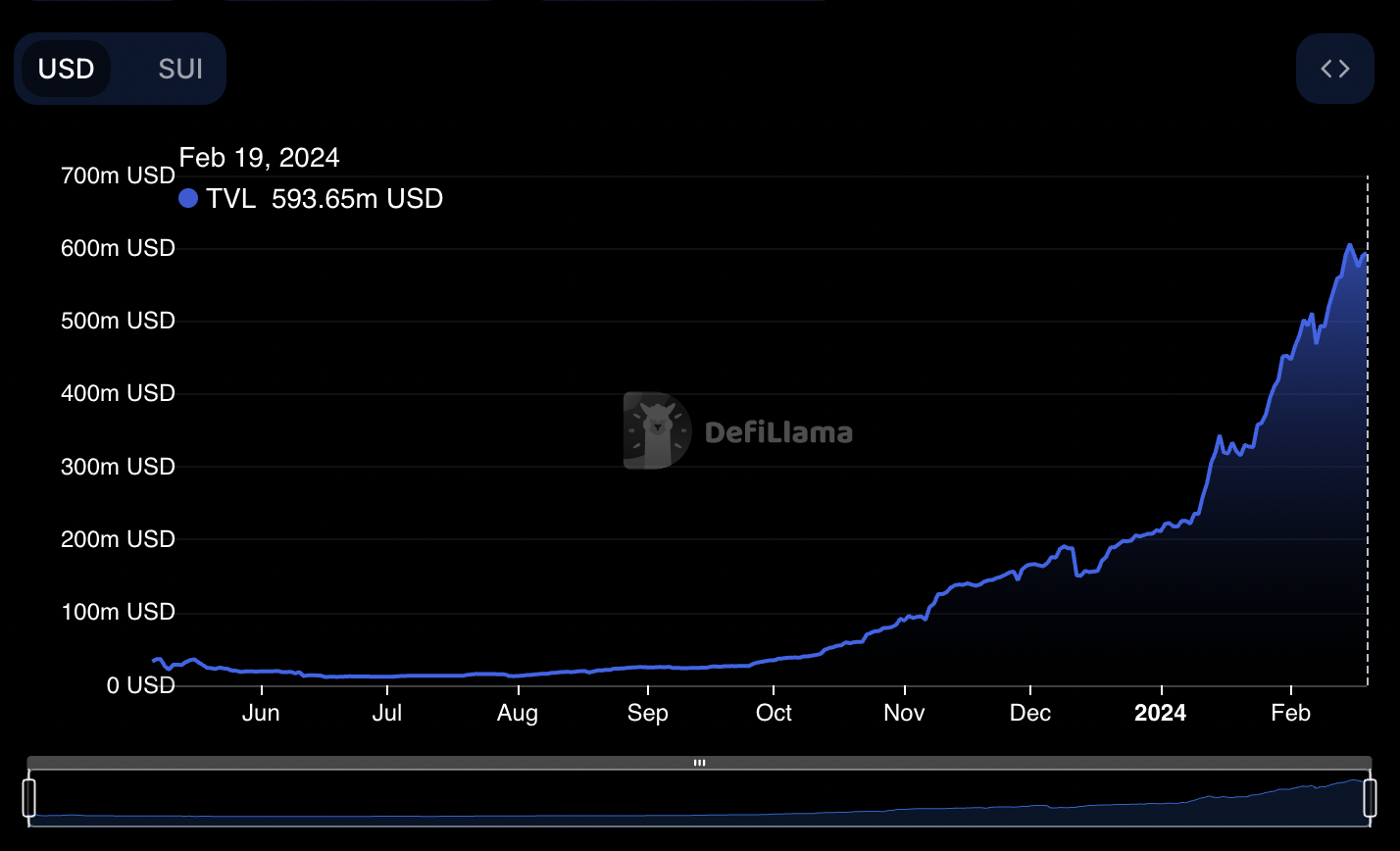 Sui Sees 310M Inflow in 30 Days Overtakes Aptos and Cardano