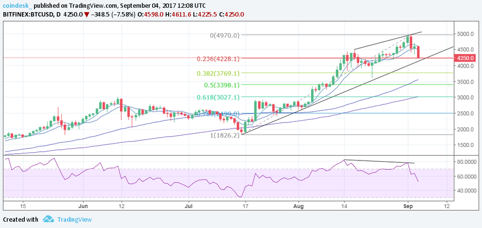 CoinDesk - Unknown