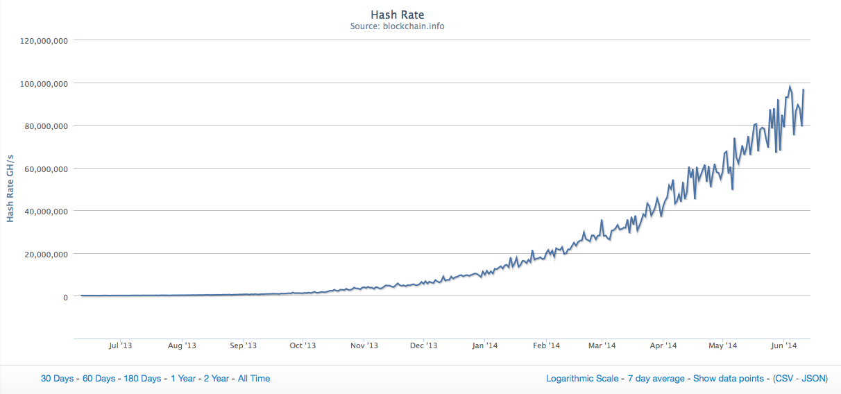 Hash rate