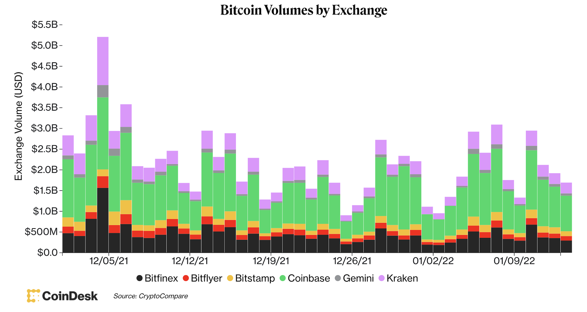 Market Wrap: Bitcoin Trading Volume Dips; Dogecoin Rallies