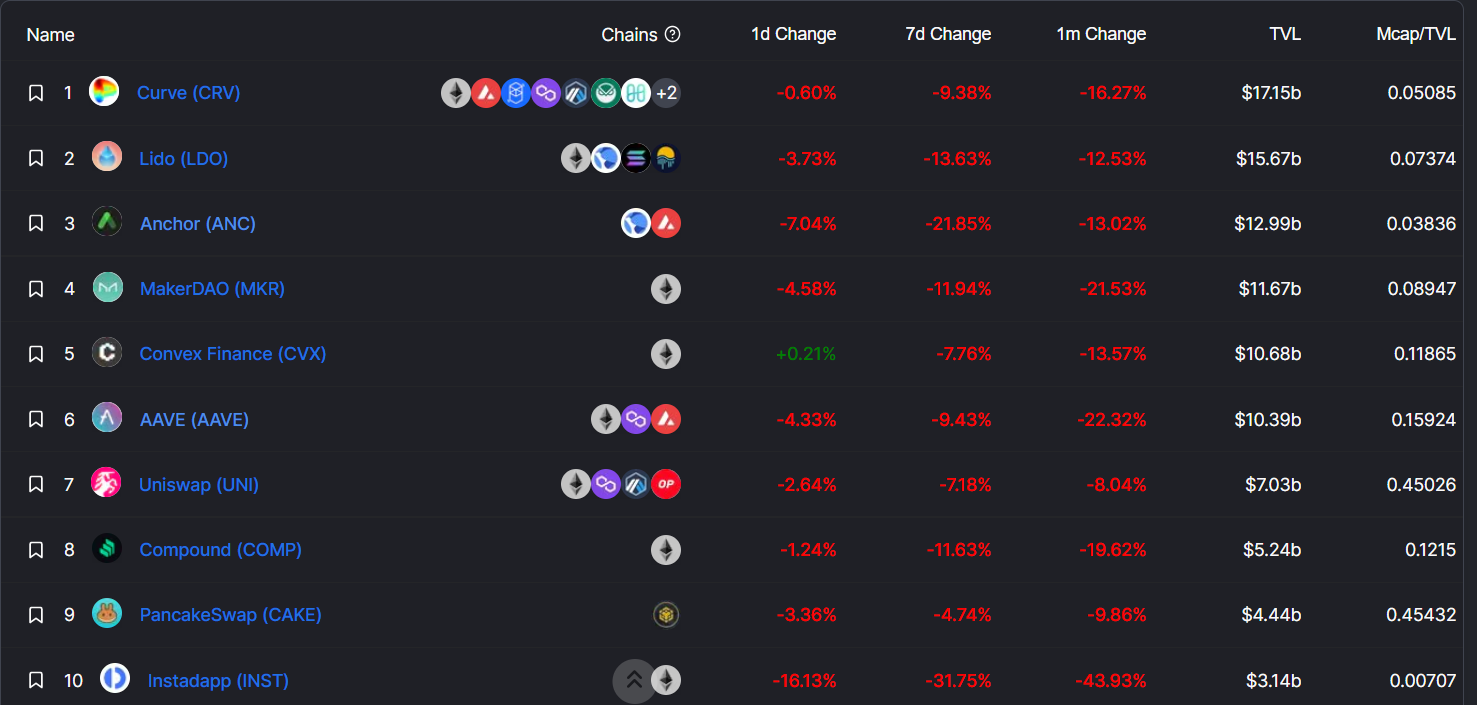 DeFi Locked Value Falls to Yearly Low, $27B Lost Over the Weekend