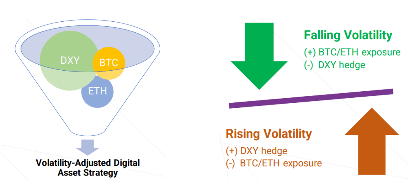 Графическое представление стратегии только для долгосрочных инвестиций, связанной с BTC, ETH и DXY (Marex) (Marex)