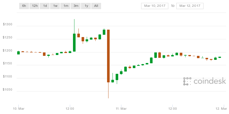 bitcoin trading 10 dicembre