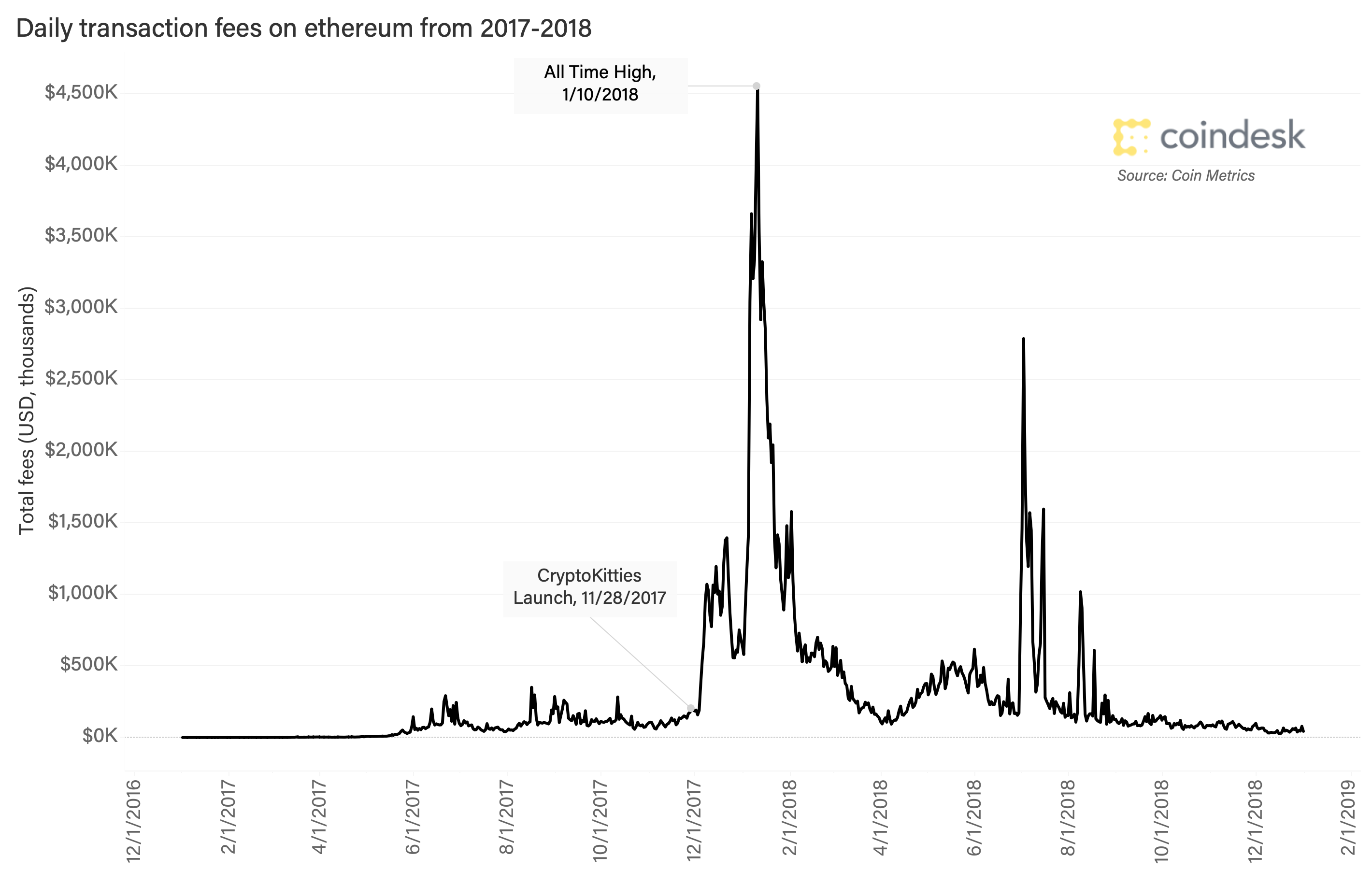 Ethereum graph график биткоин рубль за год