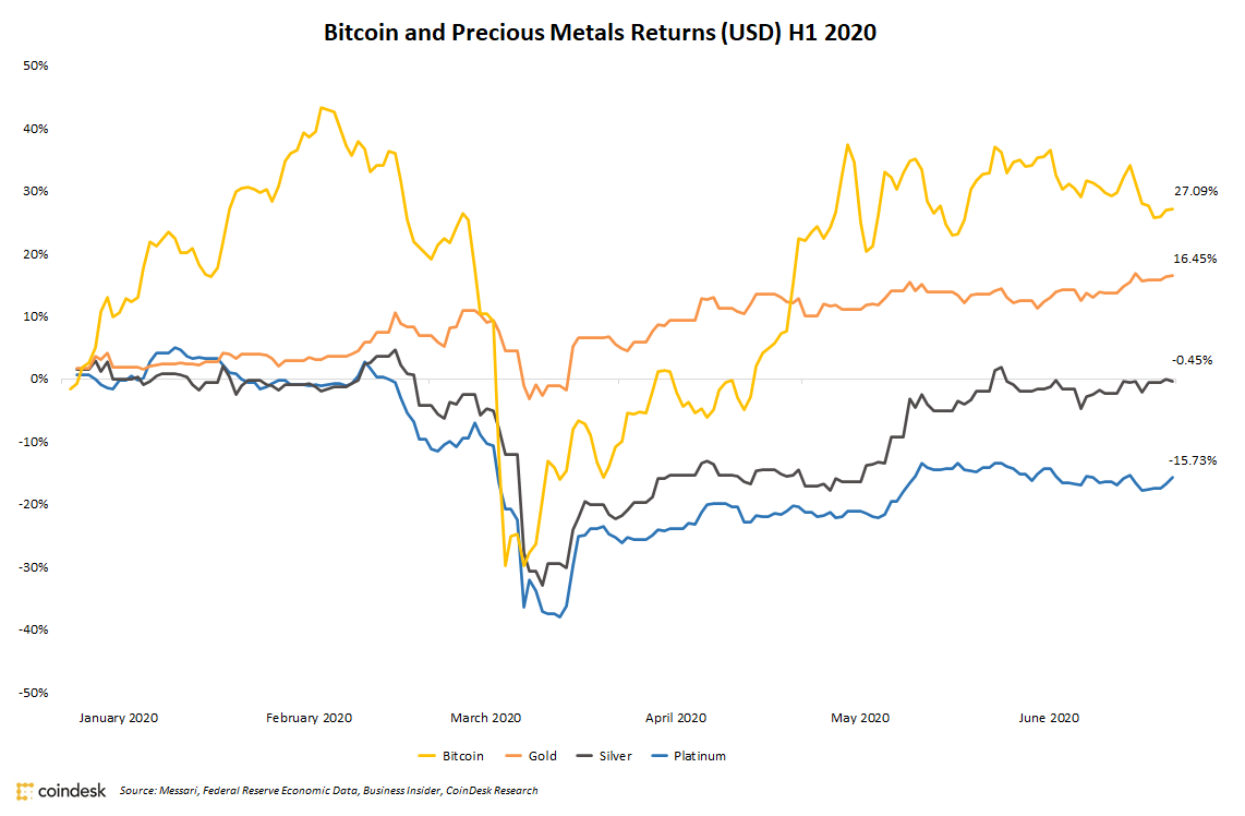 bitcoin vs silver chart