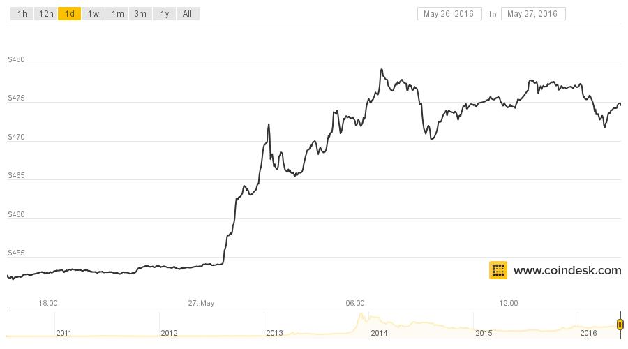 bitcoin chart 6 months