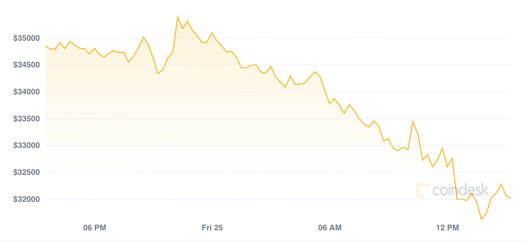 Market Wrap Bitcoin Declines Ending A Volatile Month Coindesk