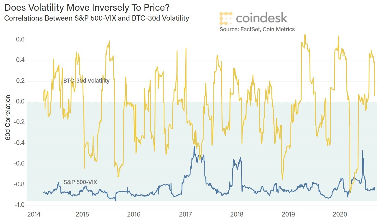 What Investors Get Wrong About Volatility (and Not Just for Crypto) -  CoinDesk