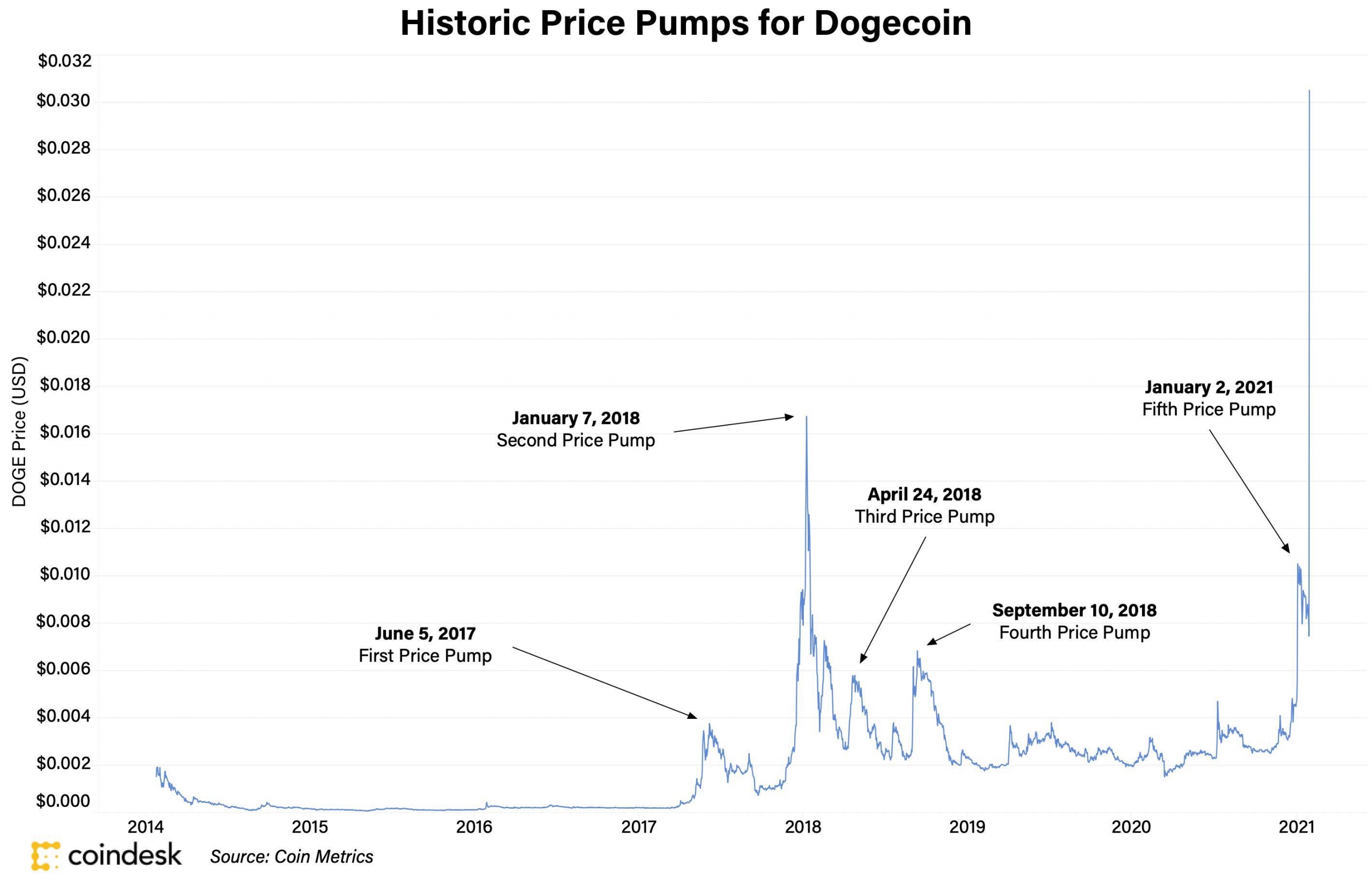 Dogecoin market cap