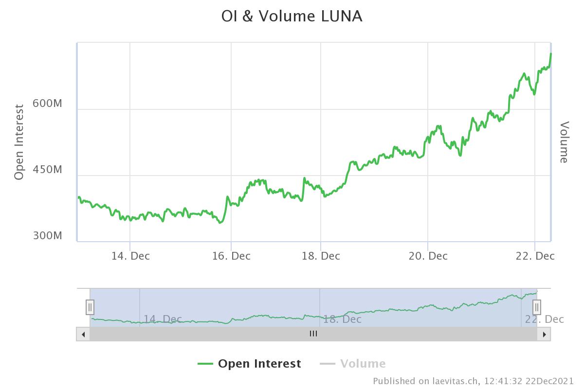 Terra’s LUNA Notches New Record High Above $90 Even As ‘Shorts’ Keep Piling