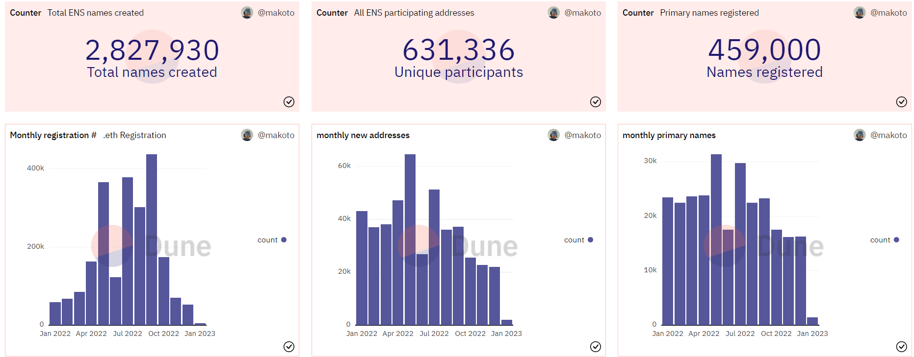 Ethereum Name Service Recorded Over 2.8M Domain Registrations in 2022