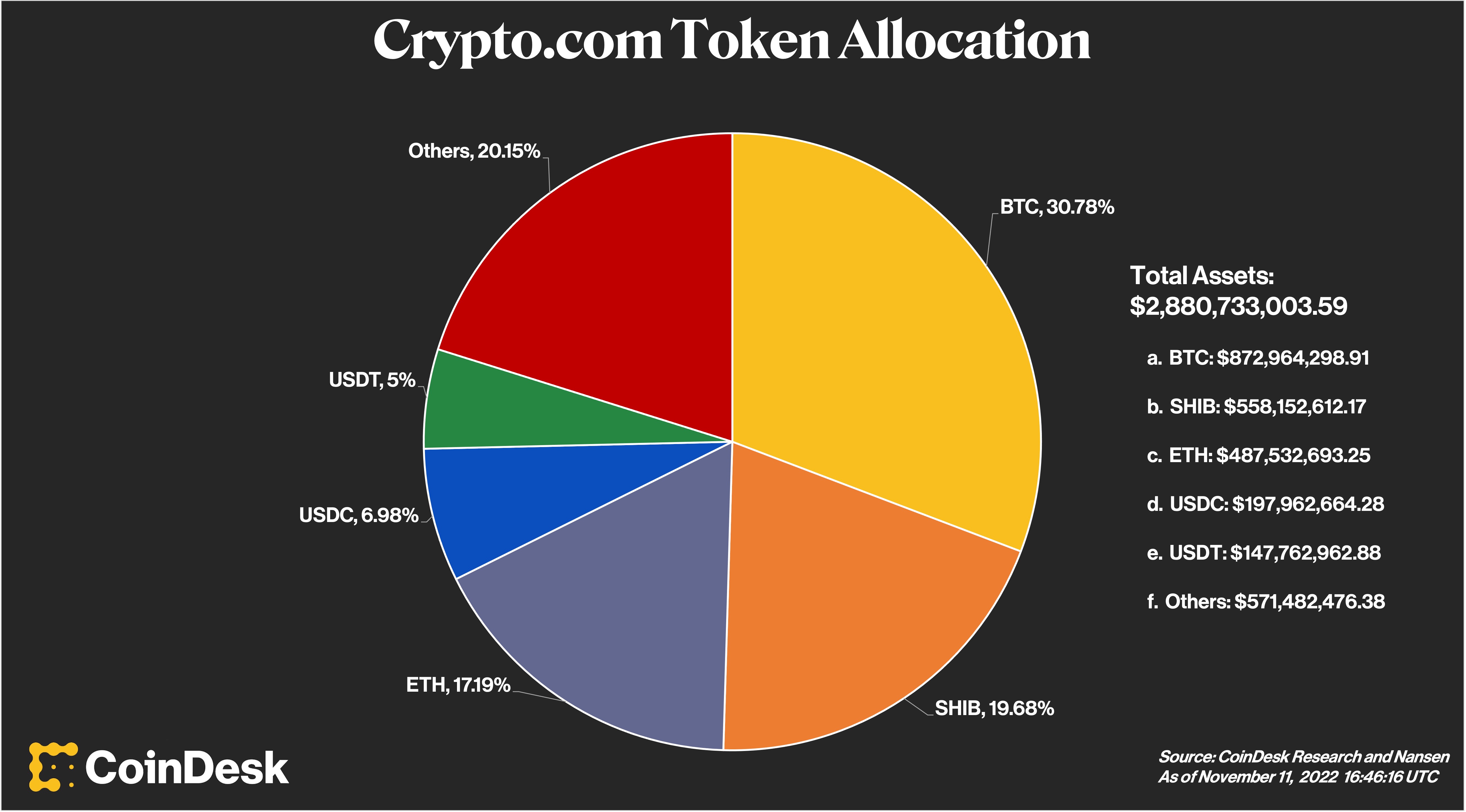 Crypto.com's Preliminary Glimpse of Token Reserves Reveals 20% in Shiba Inu Coin