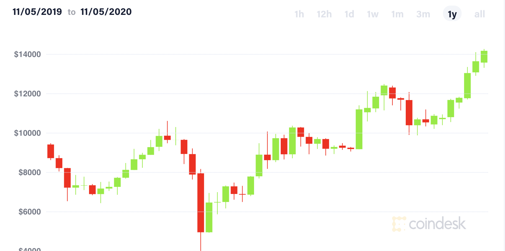 bitcoin peak