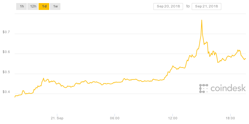 CoinDesk - Unknown