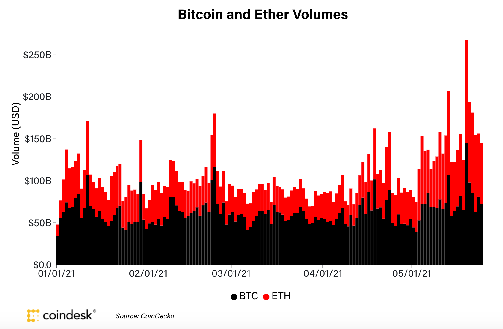 CoinDesk - Unknown