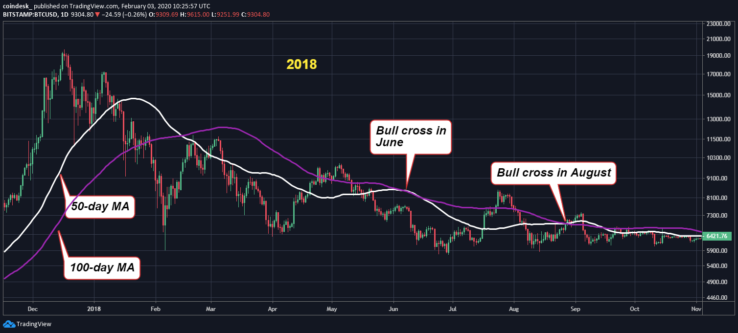 Bitcoin Price Spikes To 3-Month High As Bull Cross Approaches - CoinDesk