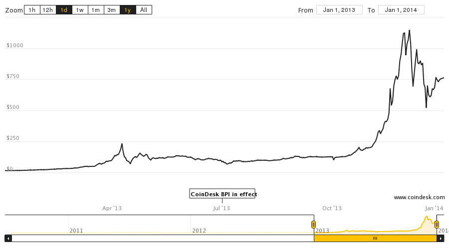 2014 bitcoin value what is a dex in crypto