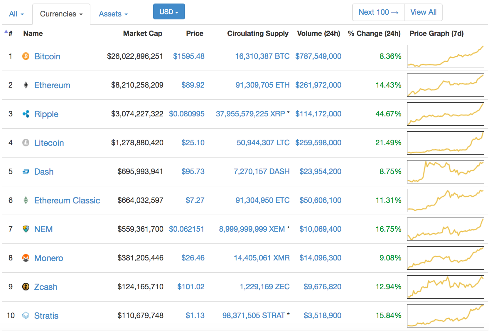 10 largest cryptocurrencies