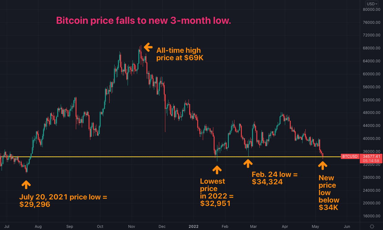 Bitcoin’s move to .4K was a fakeout — Here’s the price level most BTC traders are waiting for