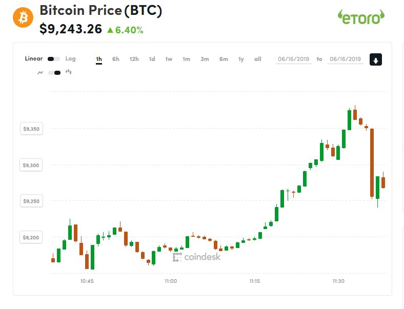 Bitcoin in crescita: prezzo mai così in alto da maggio