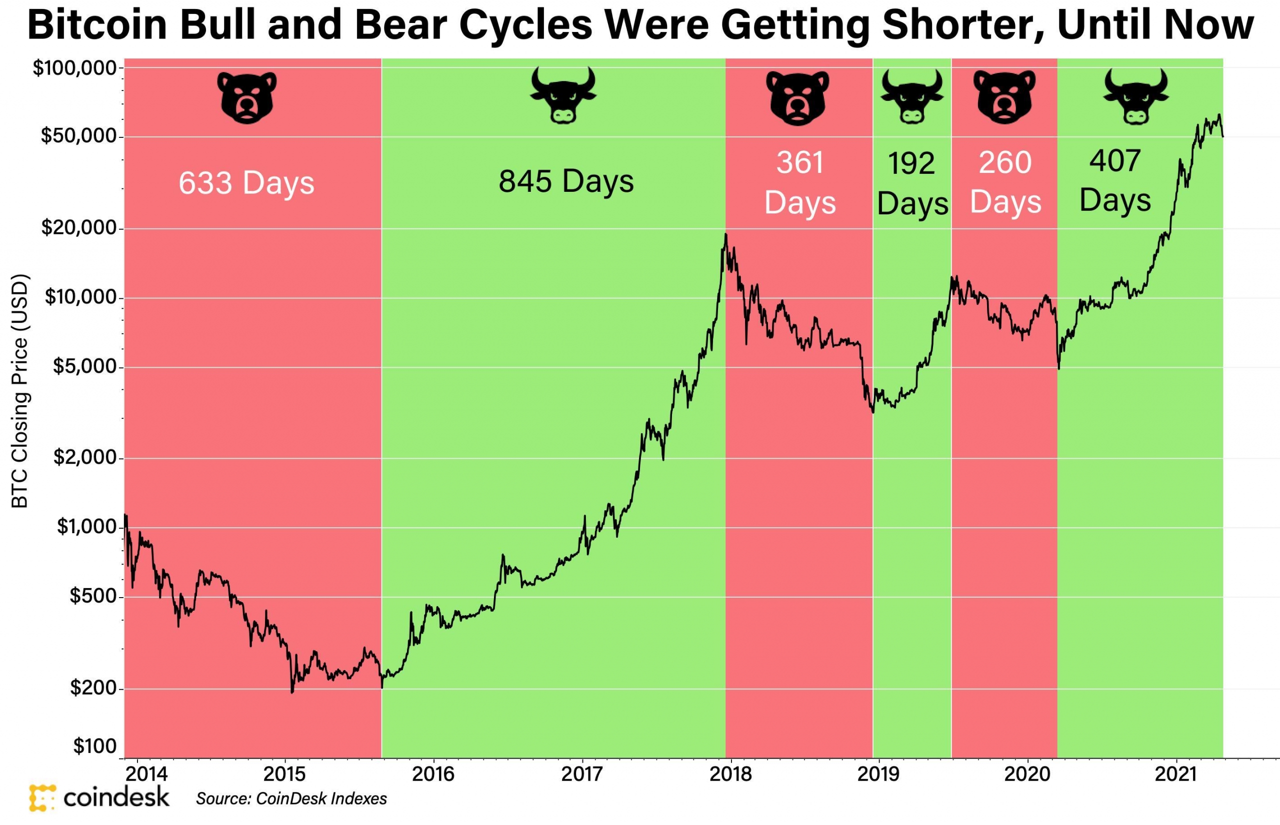 bitcoin bull e bear mercats mercato crypto