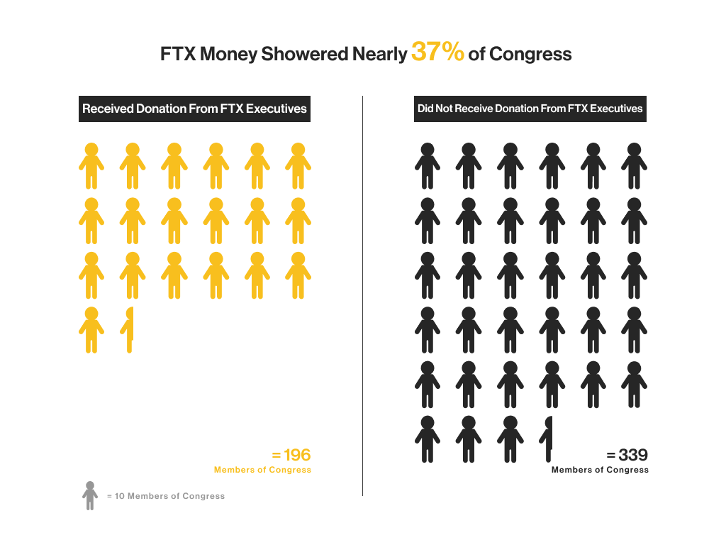 Nombre de membres du congrès US ayant touché de l'argent de FTX