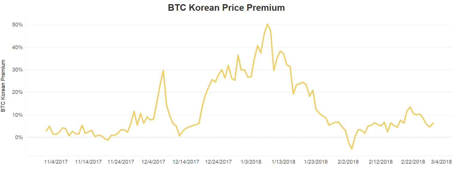 korea bitcoin premium