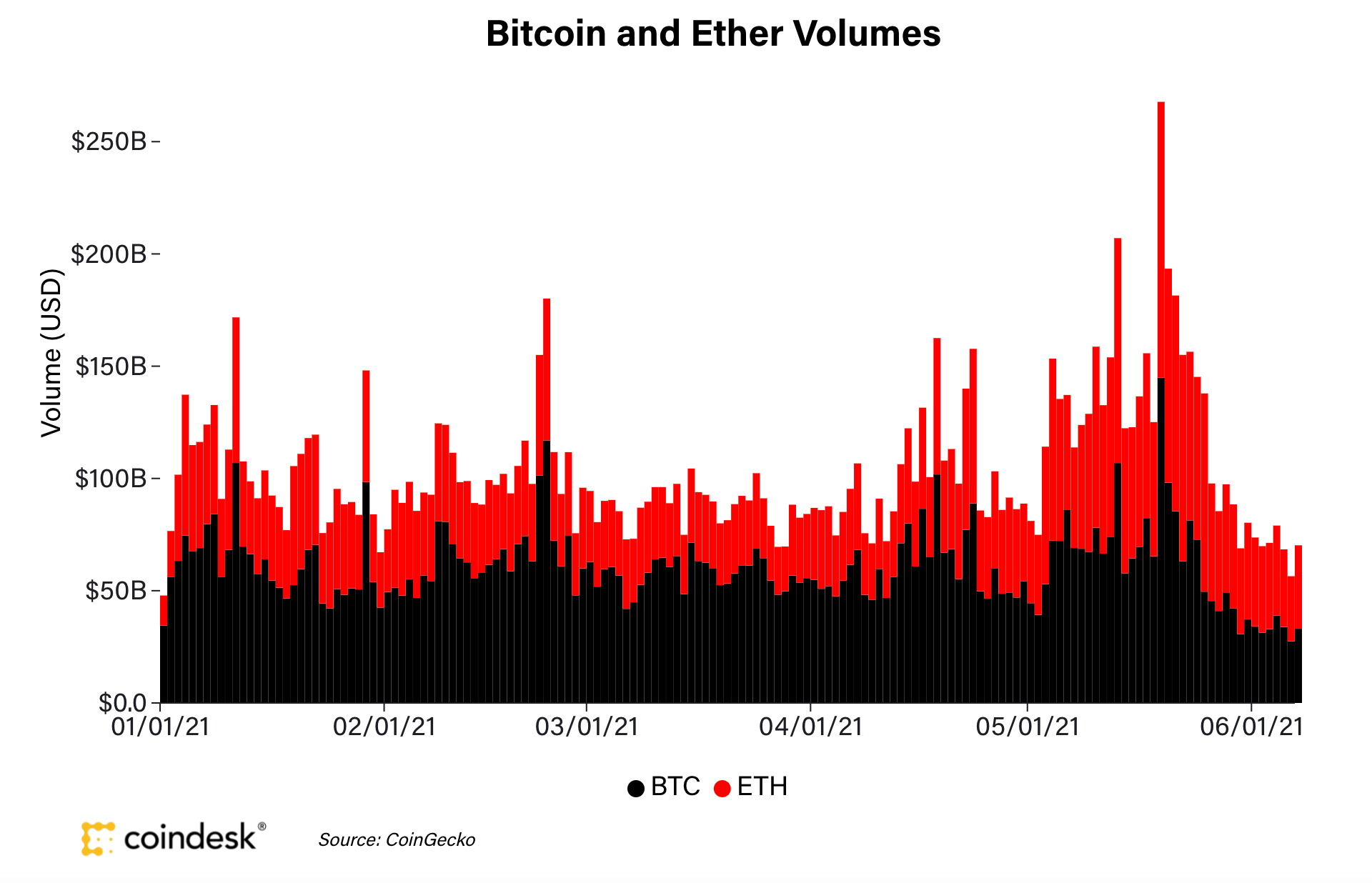 CoinDesk - Unknown