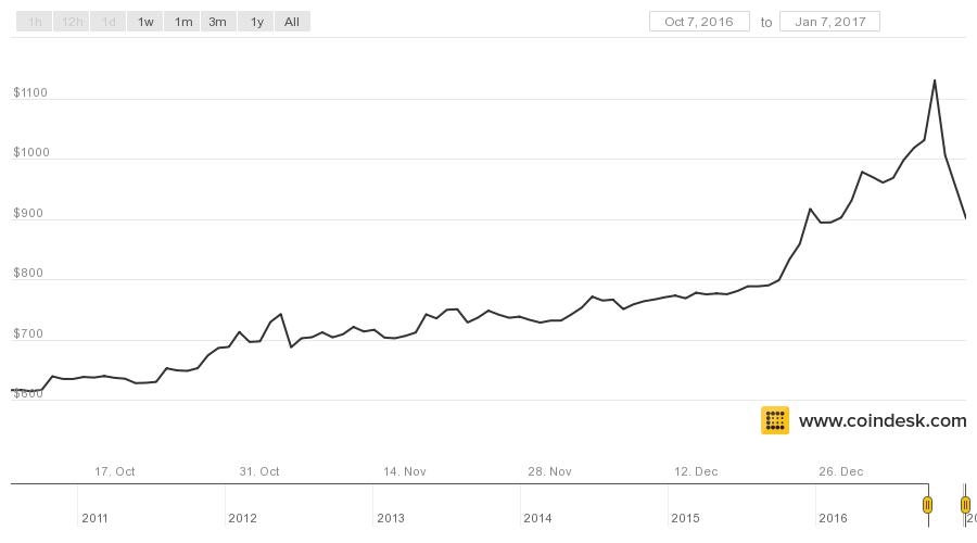 CoinDesk - Unknown