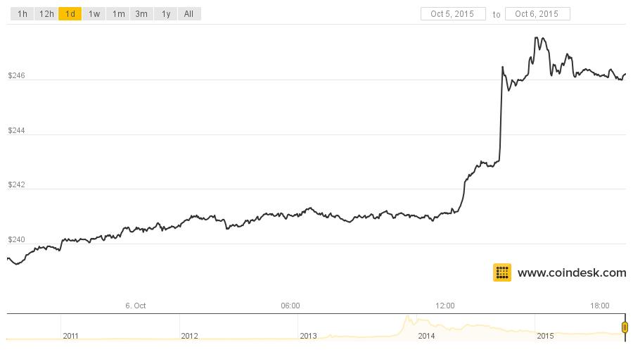 bitcoin maximum price ever