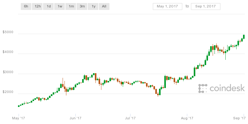 bitcoin value chart 2017
