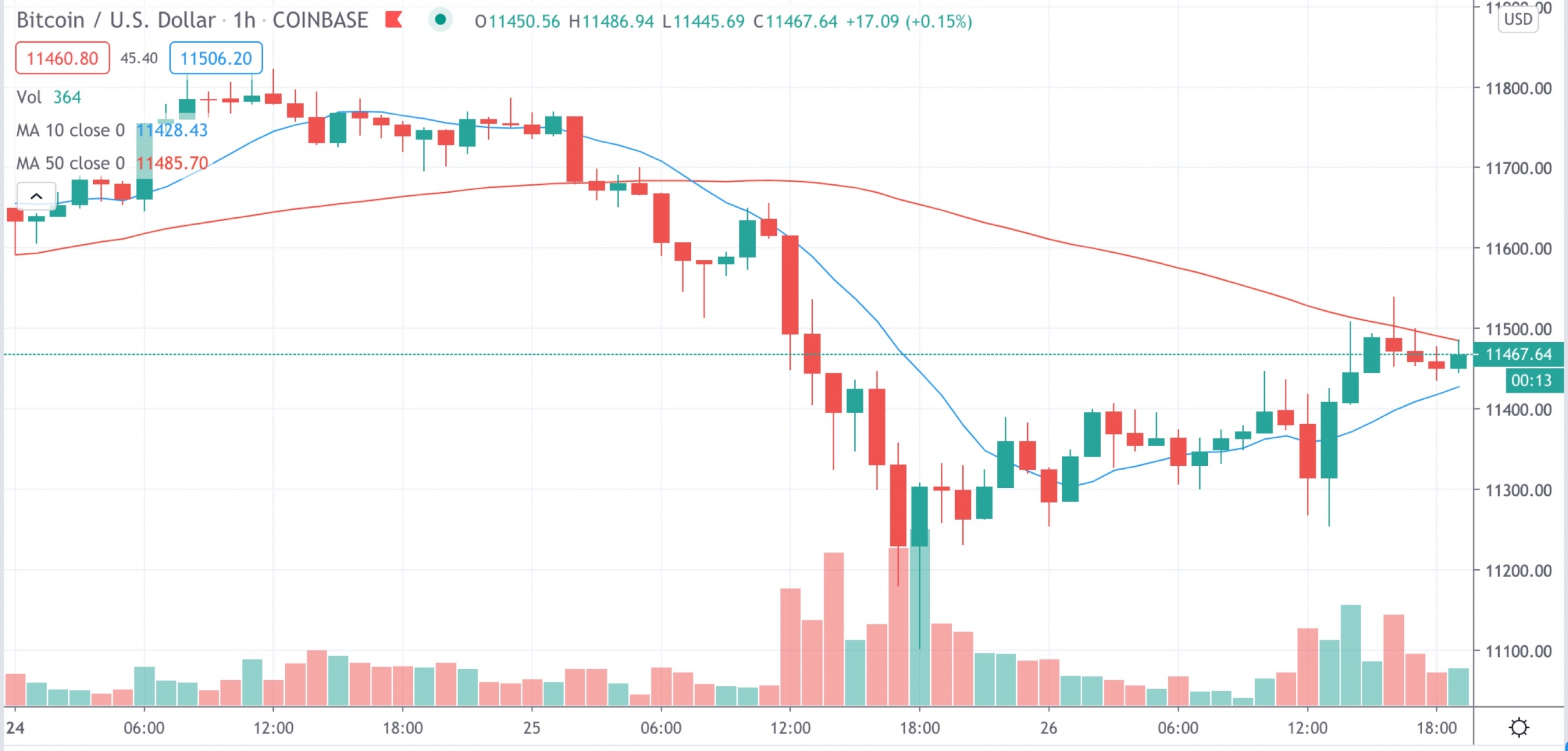 Market Wrap: Bitcoin Braces for $700M in Options to Expire; Record $7B Value Locked in DeFi