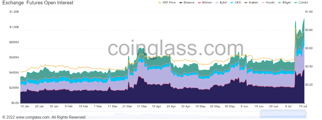 XRP Vadeli İşlemleri, 2023 İçin Açık Faiz Rekorunu Yüksek Tuttu XRP Vadeli İşlemleri, 2023 İçin Açık Faiz Rekorunu Yüksek Tuttu