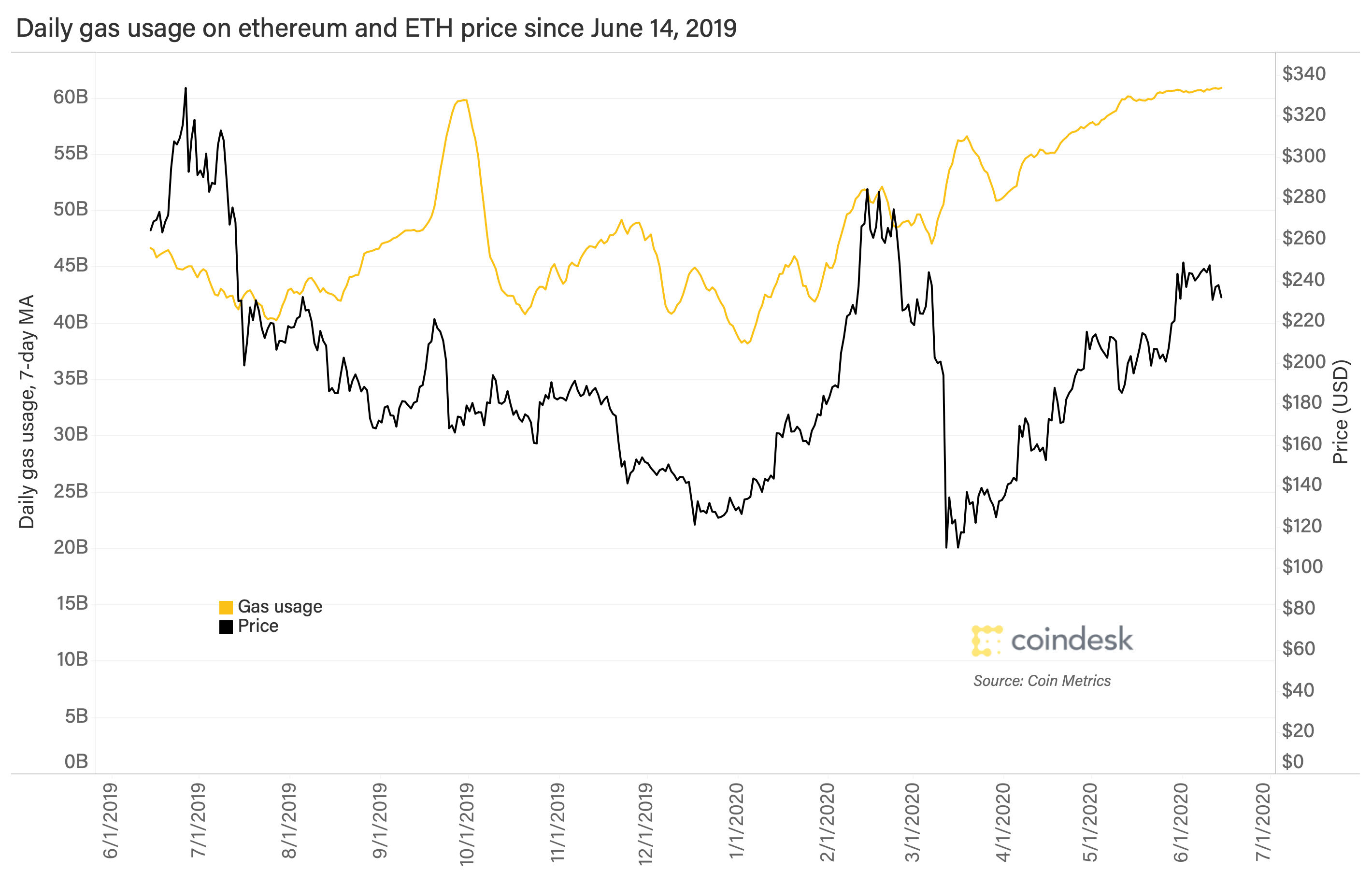 ethereum gas price usd