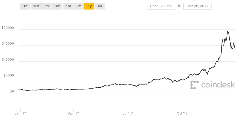 bitcoin price 2017 december
