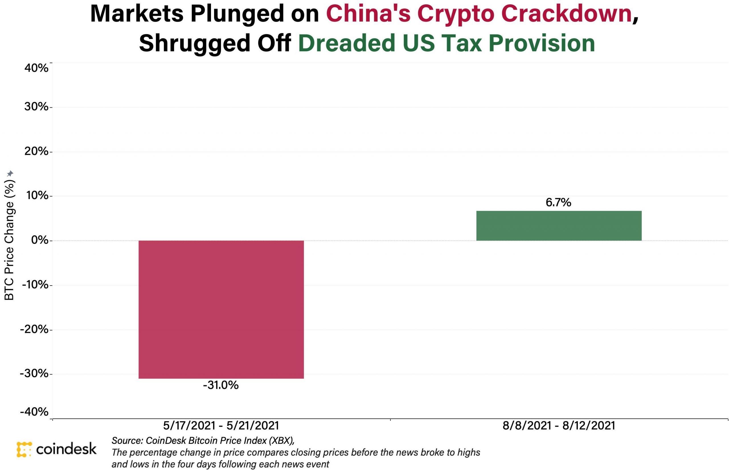 CoinDesk - Unknown