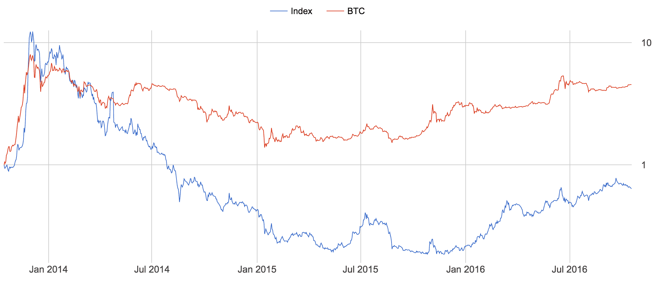 Bitcoin index fund 500m bitcoin