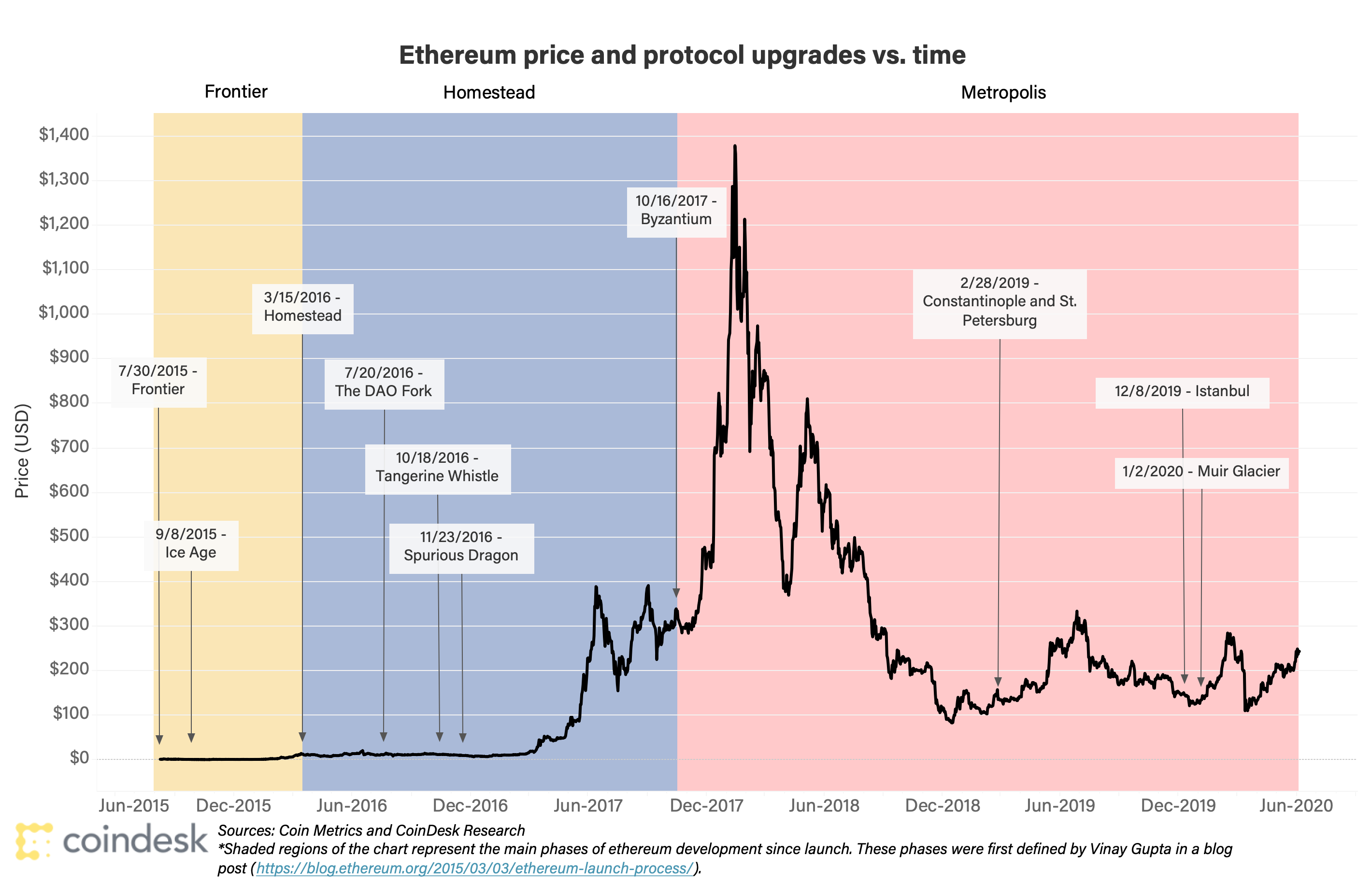 ethereum istorinių kainų diagrama