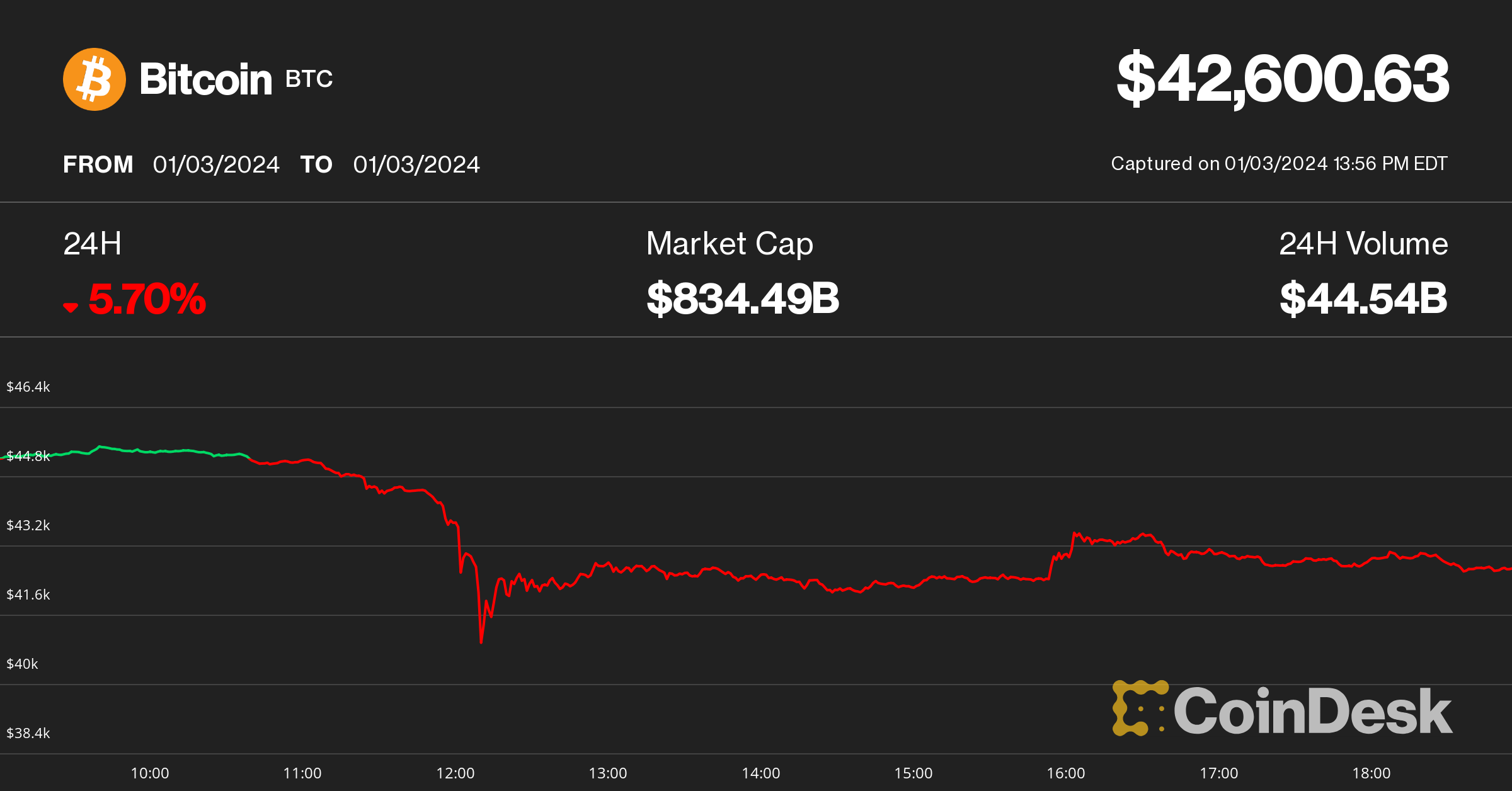 Why the stock market and bitcoin keep crashing - Vox