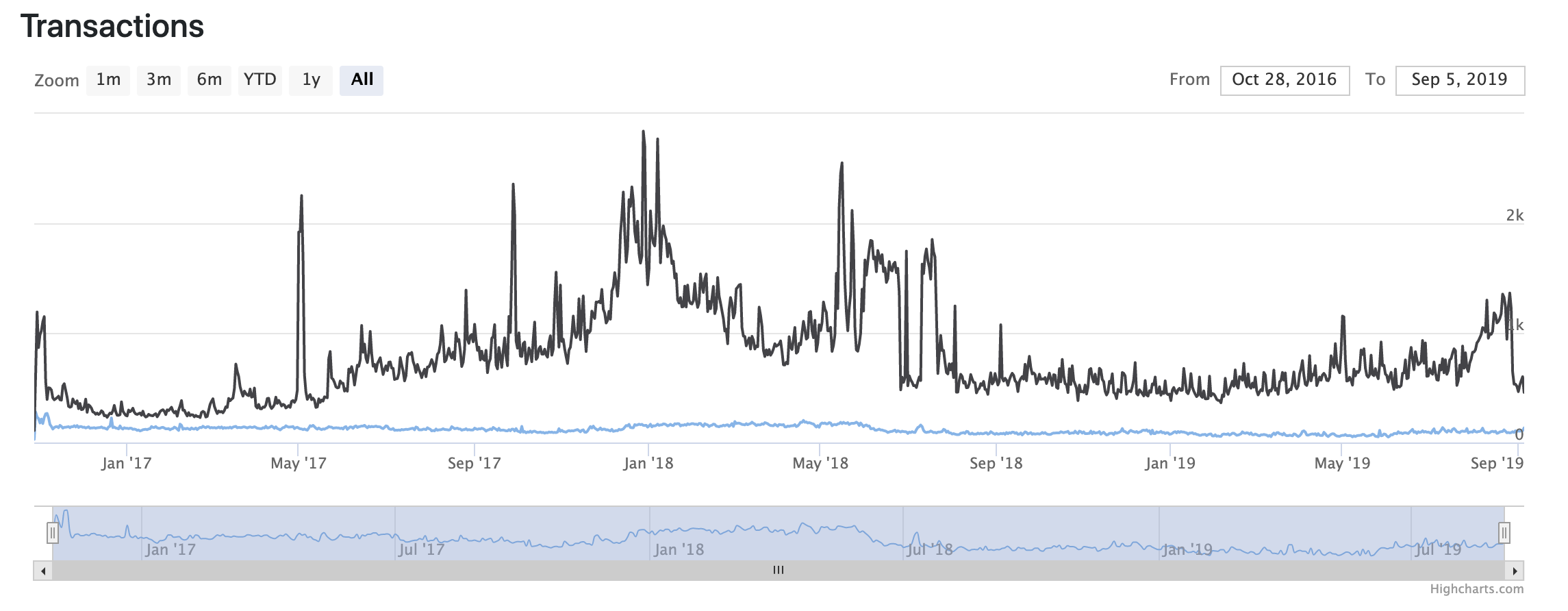 CoinDesk - Unknown